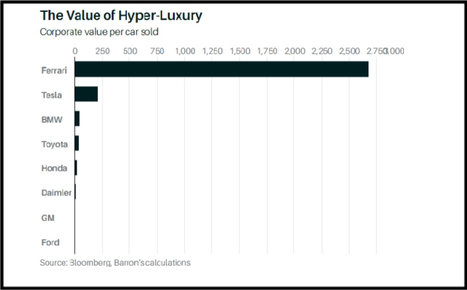 The Value of Hyper Luxury by Corporate Value Per Cars Sold The Value of Hyper Luxury by Corporate Value Per Cars Sold
