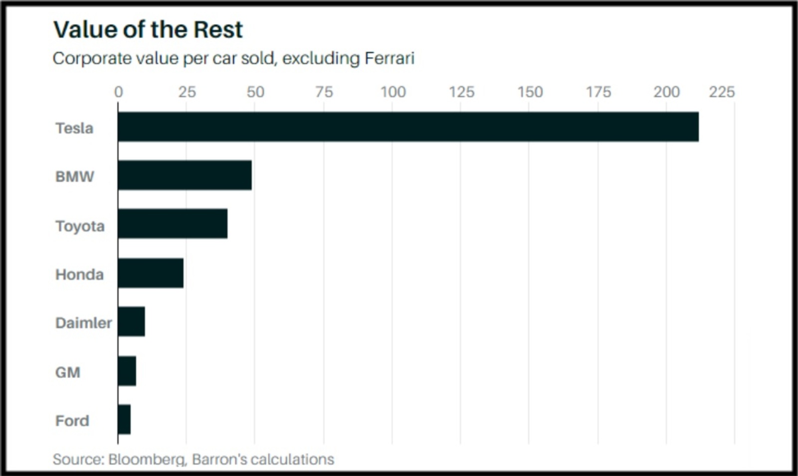Value of the Rest of the Auto Industry's Corporate Value per Car Sold, Excluding Ferrari Value of the Rest of the Auto Industry's Corporate Value per Car Sold, Excluding Ferrari