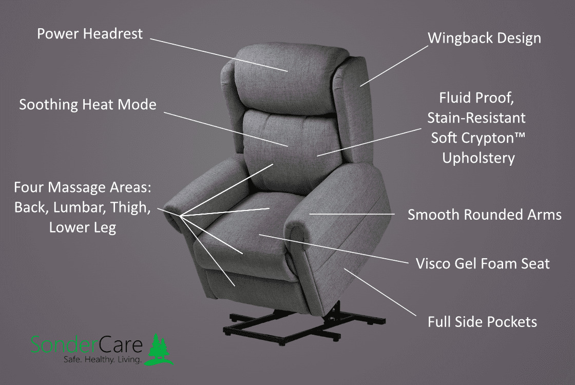 SonderCare has been raising the bar for quality and innovation in home care safety products - Essence Lift Chair Features List Diagram Image