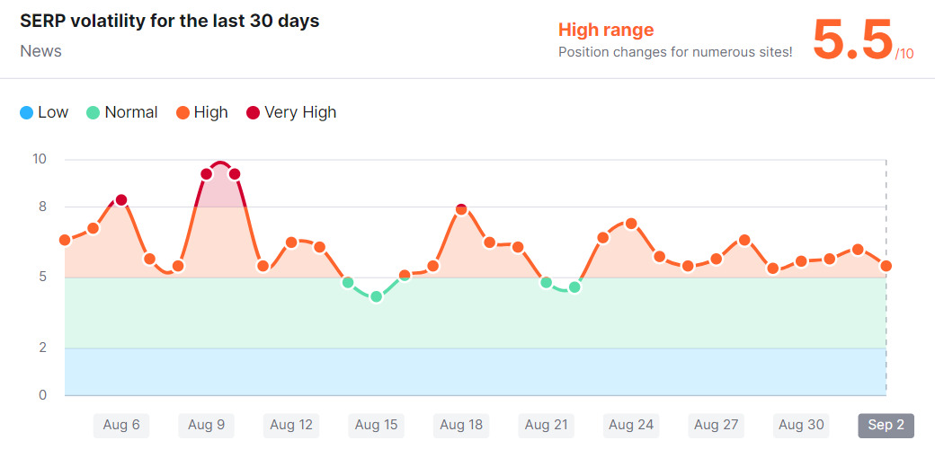 Google Helpful Content Update Report September 02, 2022 –