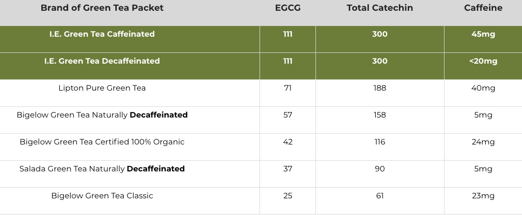 I.E. Green Tea sells a brand of superior quality liquid green tea in concentrated packets