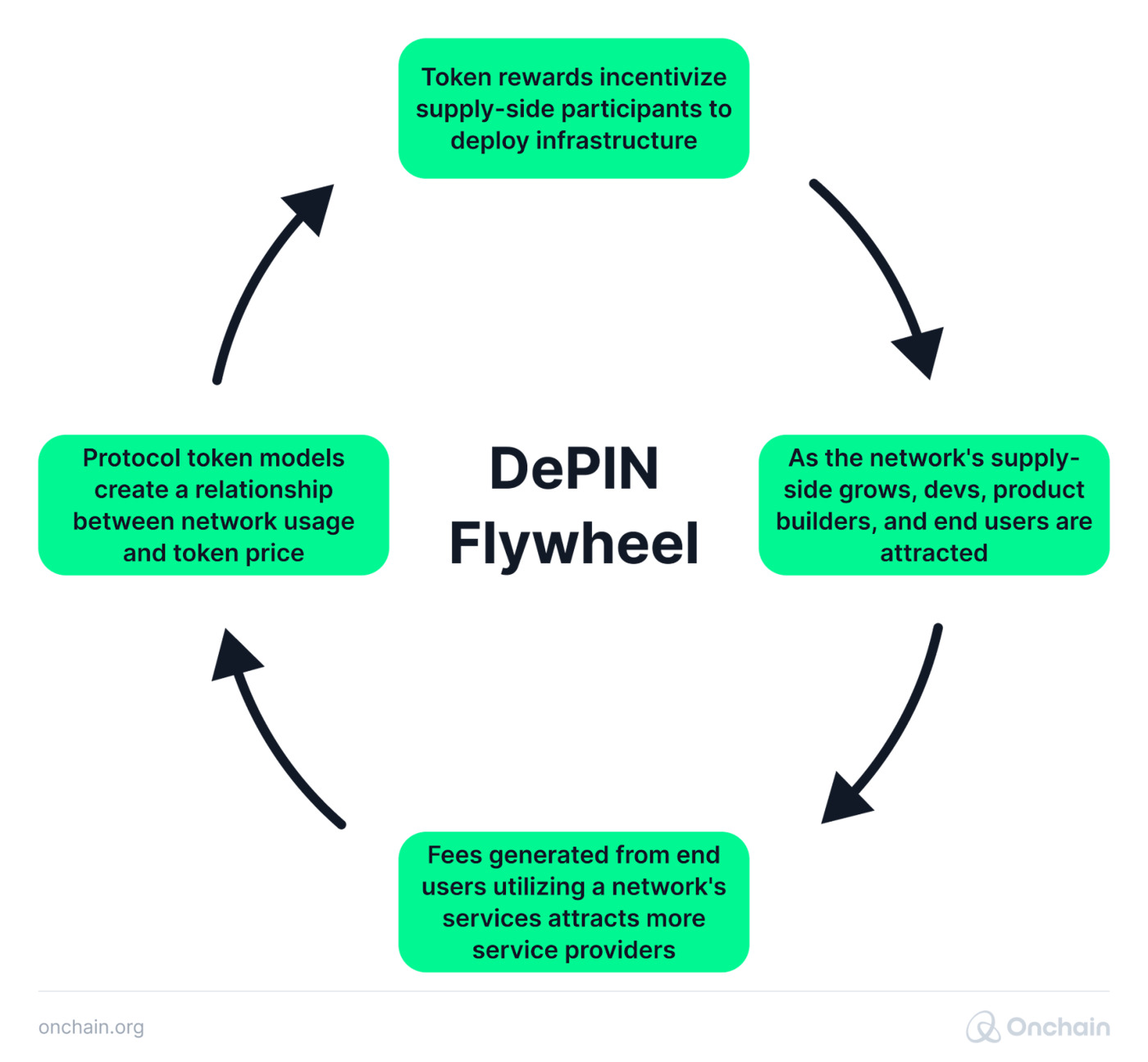 Onchain is a leading research firm in the blockchain space, providing valuable insights and analysis to help businesses navigate the complex Web3 ecosystem.