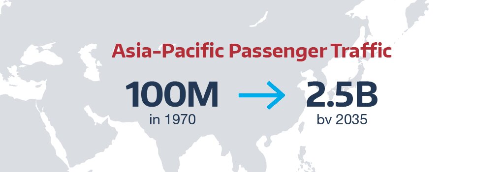 Asia-Pacific Passenger Traffic 100M in 1970 to 2.5B by 2035.