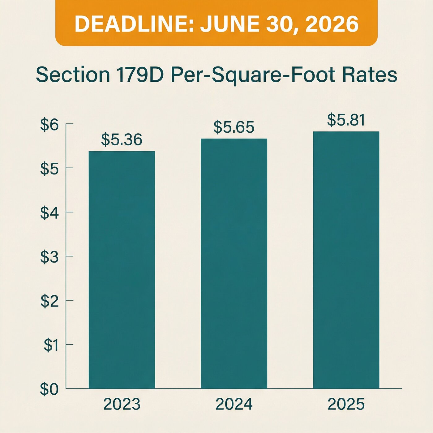 Architecture and Engineering Firms Face Permanent Loss of Six-Figure Tax Deductions as Section 179D Terminates June 30, 2026
