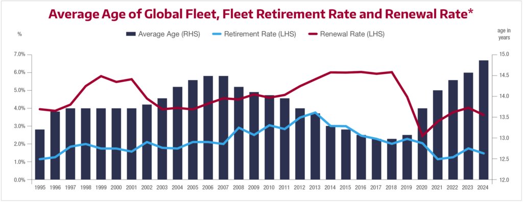 Average Age of Global Fleet, Fleet Retirement Rate and Renewal Rate