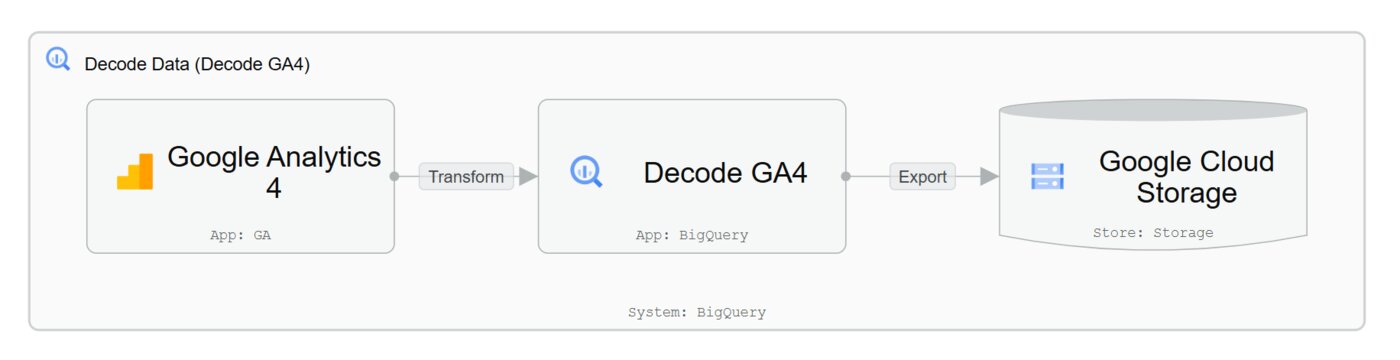 Decode Data Ltd is a London-based data infrastructure company building BigQuery-native utilities for the modern analytics stack.