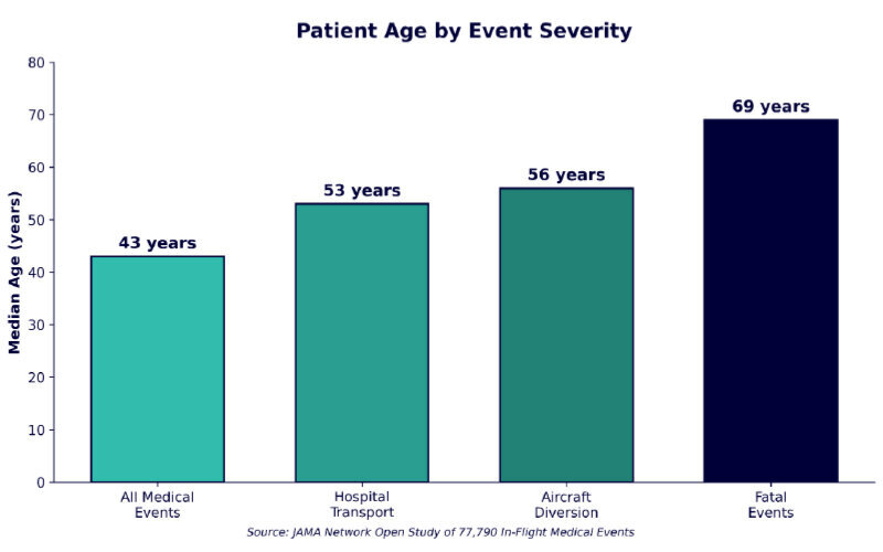 chart with patient age by event severity