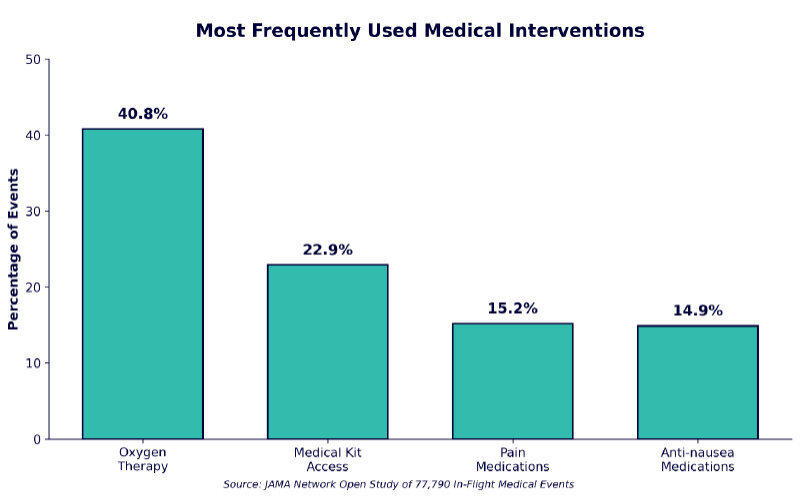 most frequently used medical interventions