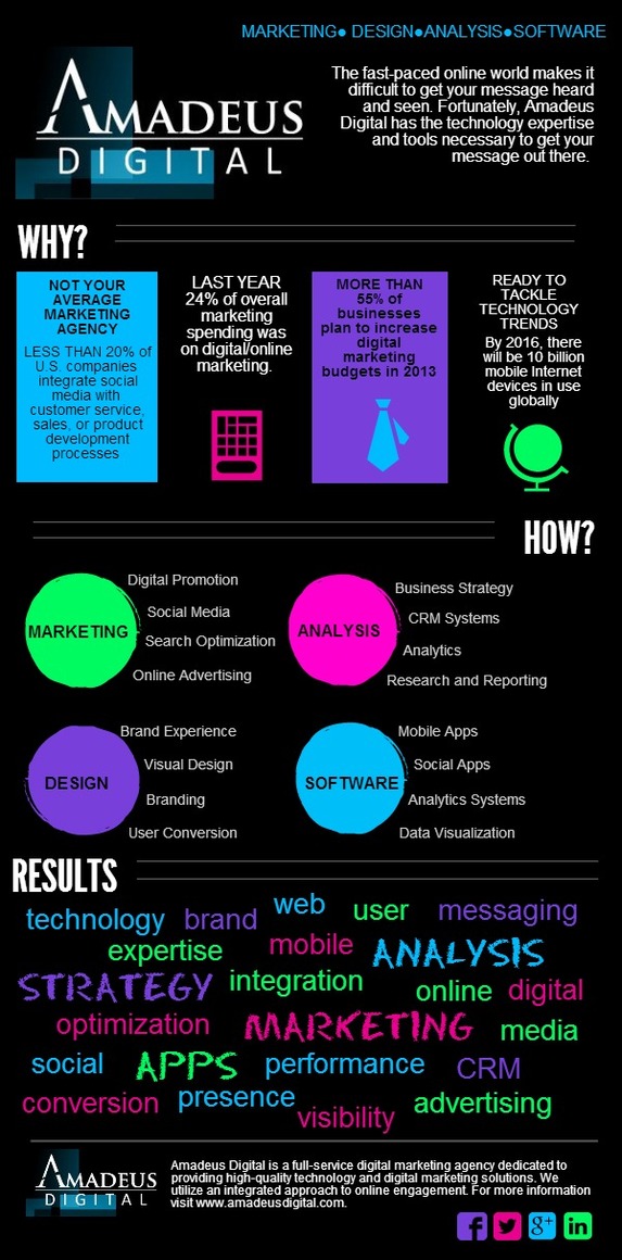 Amadeus Digital Infographic