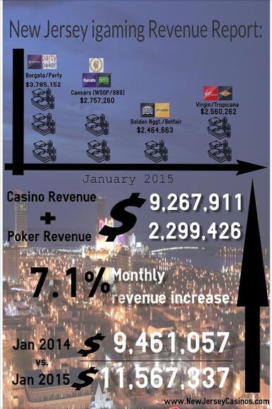 New Jersey igaming Revenue Report: January 2015