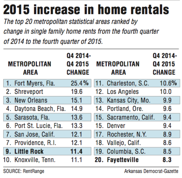 Little Rock Home Rental Prices