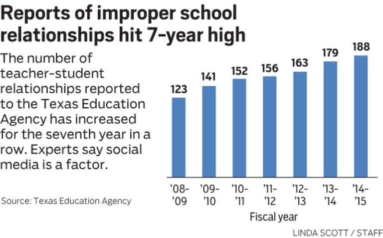 Dallas Criminal Defense Lawyer - Weighs on Student-Teacher Relationships
