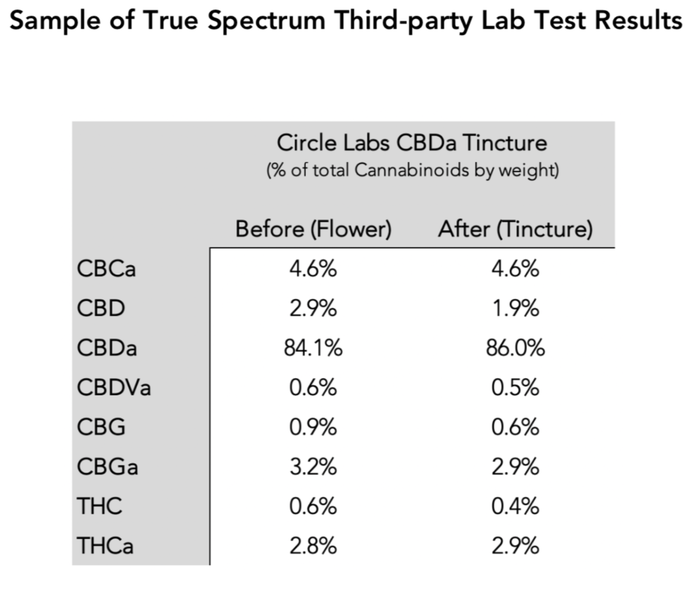 Circle Labs Launches Industry's First “True Spectrum” CBD and CBDa Oils