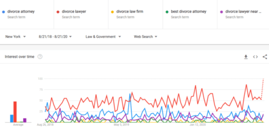 Shocking Google Search Trends in Divorce Law to Keep Your Eye On
