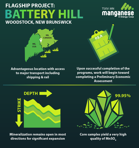Battery Hill 99.95% Manganese X Energy Corp