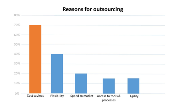 Outsourcing Software Development – Benefits and Risks