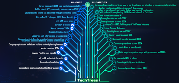 TechTrees Coin introduces $TTC with Web 3.0 technology for Public Welfare Organizations
