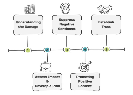 The SEO Chap Emphasises the High Importance of Effective Online Reputation Management for Businesses