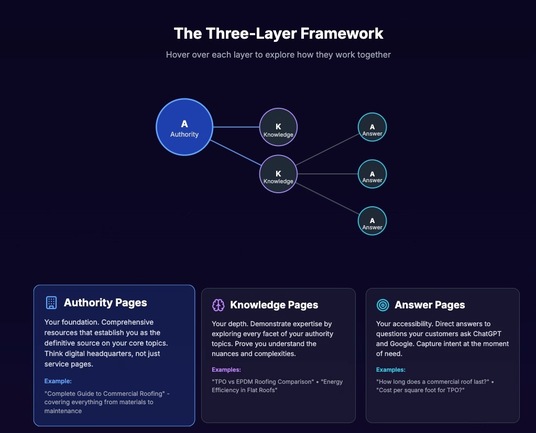 AKA SEO Wireframe Framework Sees 425% Traffic Gains for Local Businesses Using Authority-Based Content Layers
