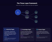 AKA SEO Wireframe Framework Sees 425% Traffic Gains for Local Businesses Using Authority-Based Content Layers