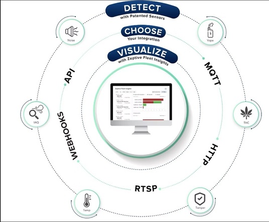 Zeptive Addresses School Privacy Concerns with New Secure Vape Detection Technology