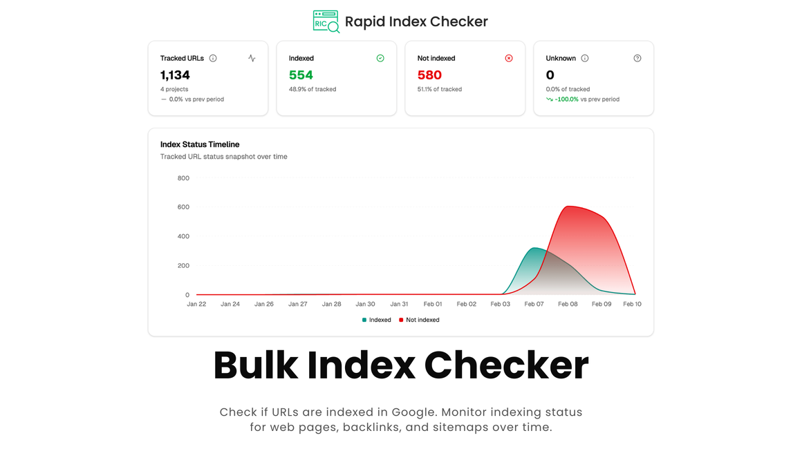 Rapid Index Checker Launches: Bulk Google Index Checker Tool Verifies 200 URLs Per Second