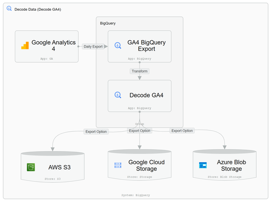 Decode Data Solves the GA4 BigQuery Export Problem After Years of Industry Workarounds