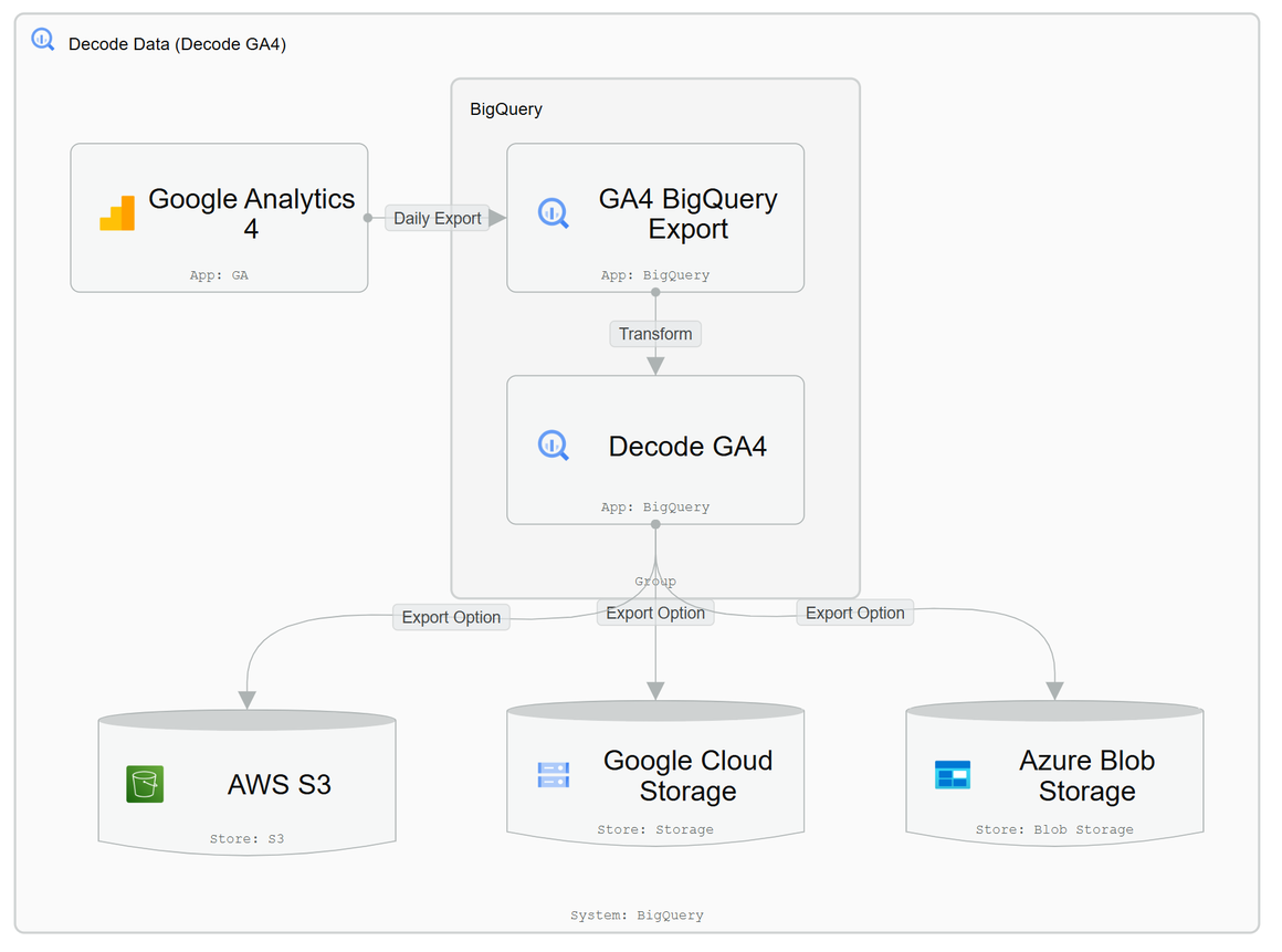 Decode Data Solves the GA4 BigQuery Export Problem After Years of Industry Workarounds