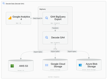 Decode Data Solves the GA4 BigQuery Export Problem After Years of Industry Workarounds