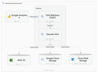 Decode Data Solves the GA4 BigQuery Export Problem After Years of Industry Workarounds
