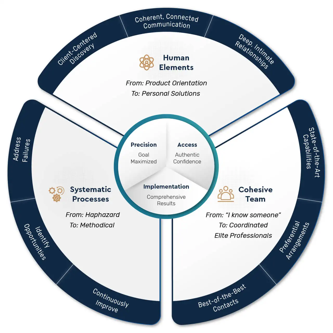 The Four-Question Process Confidence Wealth Management's CEO Uses to Turn Employee Ideas Into Firm-Wide Capabilities 