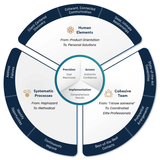 The Four-Question Process Confidence Wealth Management's CEO Uses to Turn Employee Ideas Into Firm-Wide Capabilities 