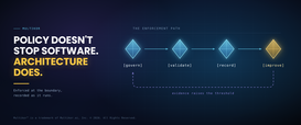 Multikor.ai Governance Architecture